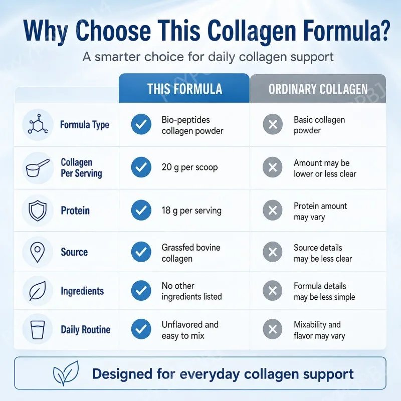Collagen Bio Peptides Protein Powder 20g Collagen 18g Protein Per Serving Supports Skin Hair Nails Joint Wellness Unflavored